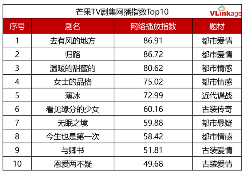 四大平台2023年剧集观察:已播剧竞争激烈,待播剧局势不明