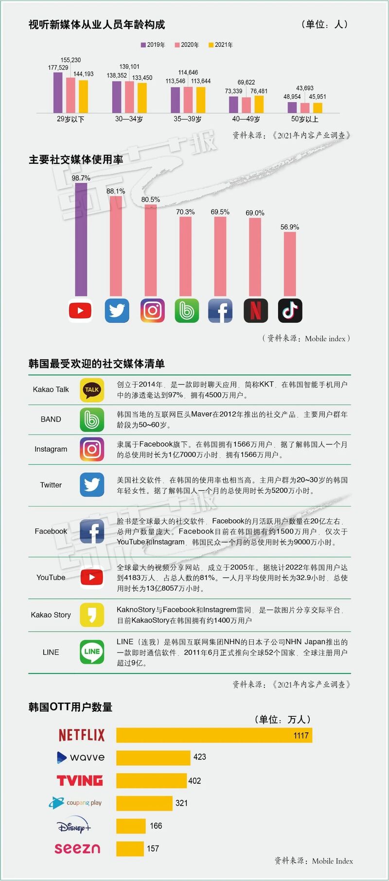 韩国网络视听新媒体发展情况分析