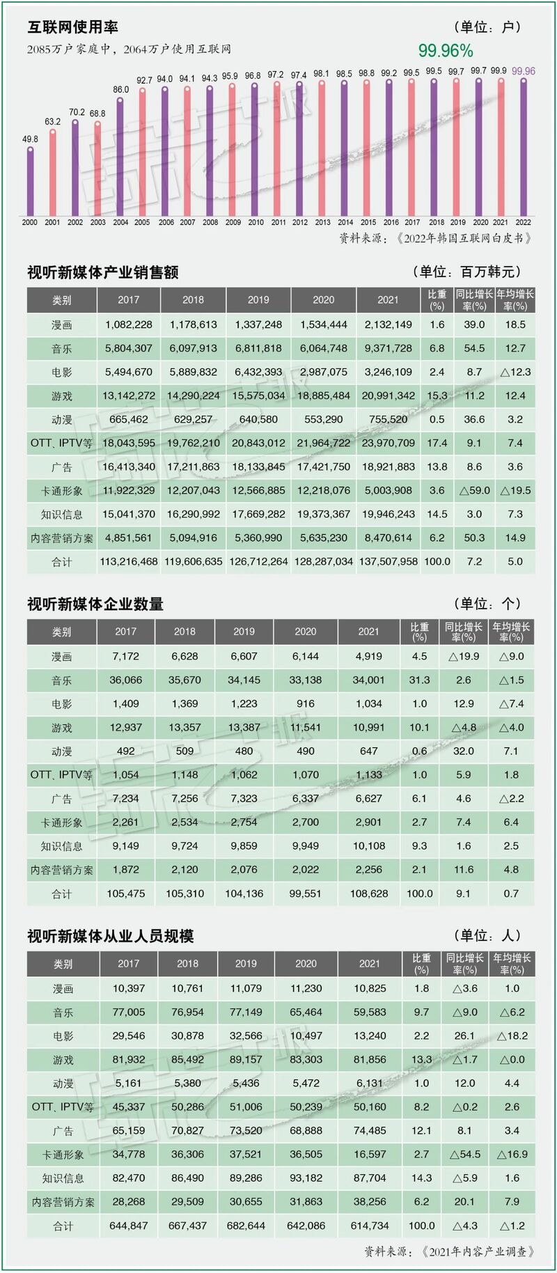 韩国网络视听新媒体发展情况分析