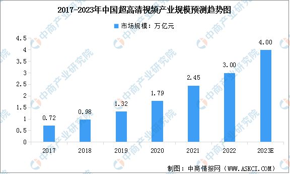 2023年中国超高清视频产业规模及行业发展趋势预测分析