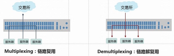 全场景纳秒级突破！解密新华三超低时延交换机极速交易方案