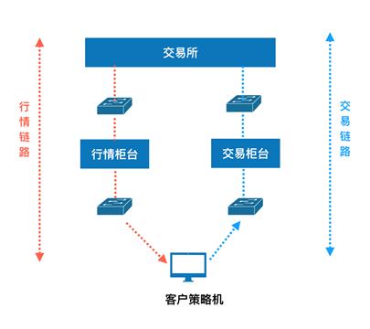 全场景纳秒级突破！解密新华三超低时延交换机极速交易方案