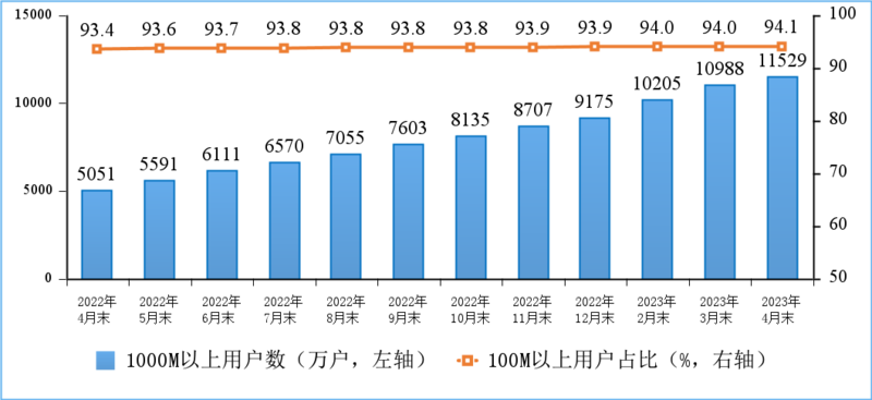 工信部：4月IPTV用户总数达3.89亿户，5G用户6.34亿户