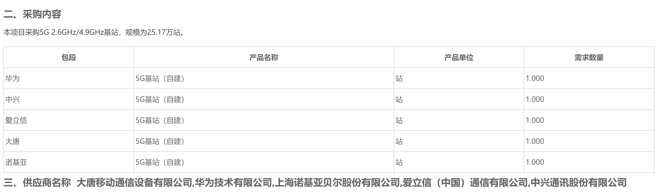 16.1万！中国广电与中国移动5G 700MHz单一来源基站集采启动