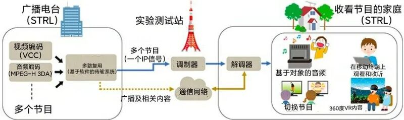 日本NHK STRL正在推进地面综合业务数字广播测试工作