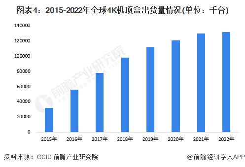 2023 年全球 4K、8K 超高清电视机行业发展现状分析