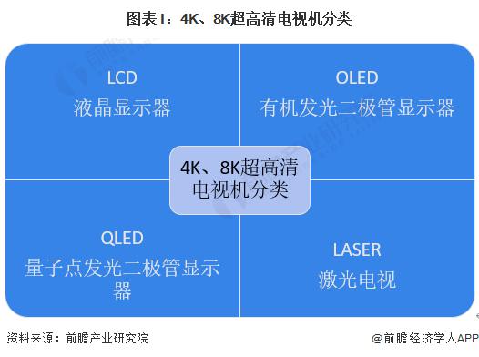 2023 年全球 4K、8K 超高清电视机行业发展现状分析