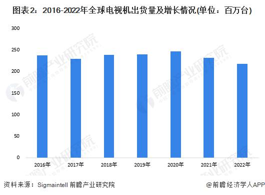 2023 年全球 4K、8K 超高清电视机行业发展现状分析