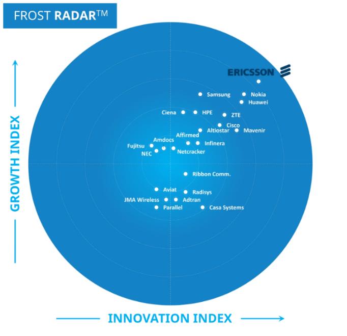 连续三年 爱立信在《Frost Radar™：2023年全球5G网络基础设施市场》报告中被列为领导者