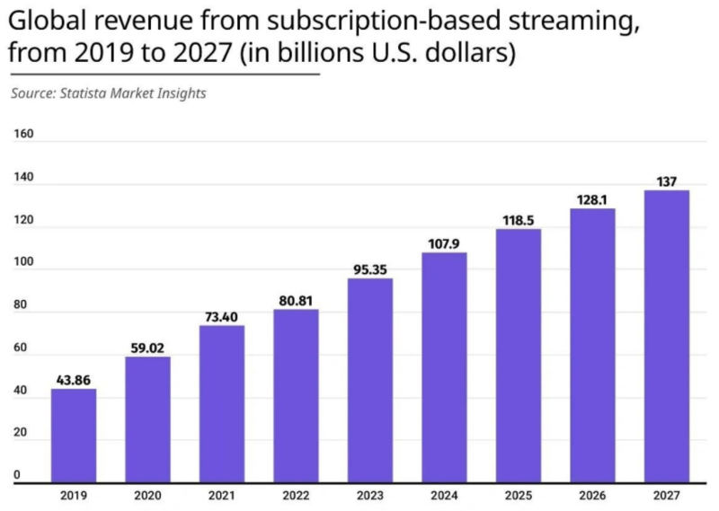 2027年全球基于订阅的流媒体业务营收预估突破1370亿美元