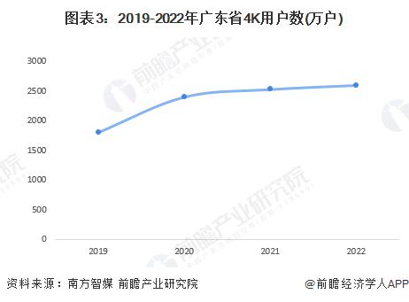 2023 年广东省 4K、8K 超高清电视机行业发展现状分析