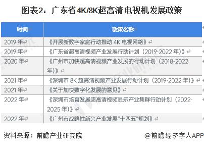 2023 年广东省 4K、8K 超高清电视机行业发展现状分析