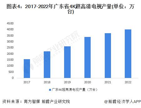 2023 年广东省 4K、8K 超高清电视机行业发展现状分析