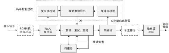 AVS感知无损压缩标准取得重要进展