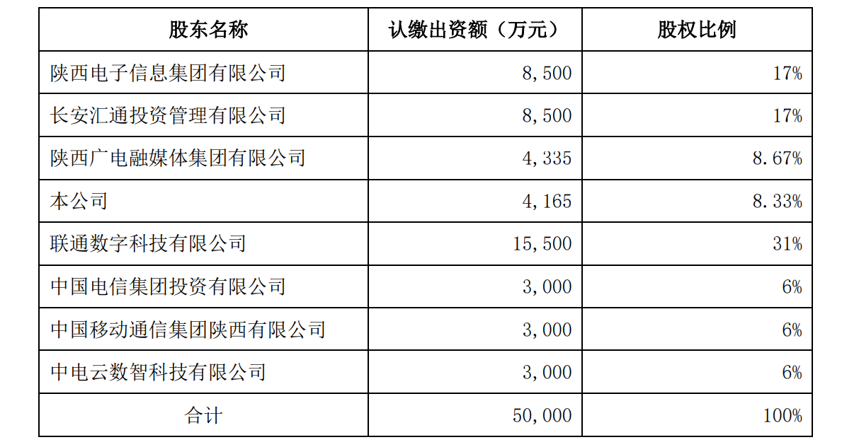 “云上陕西”公司完成工商登记，陕西广电网络持股8.33%