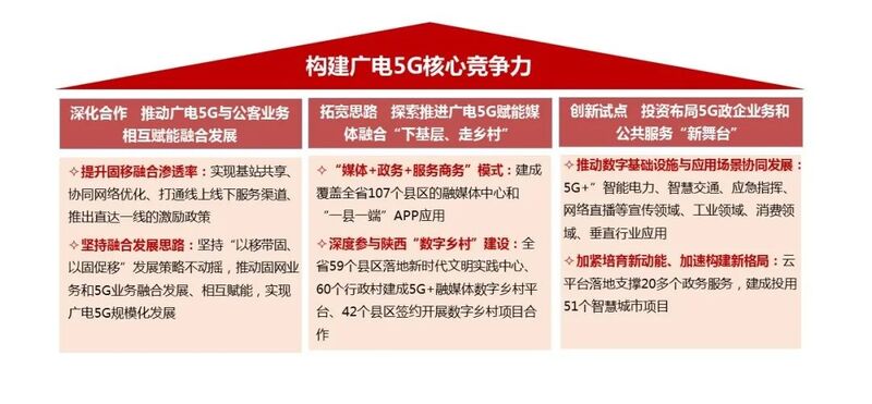 陕西广电网络聚焦5G赋能产业 推动融合转型发展