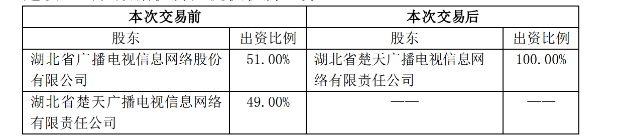 13332.03万元！湖北广电网络完成云广互联全部股权转让