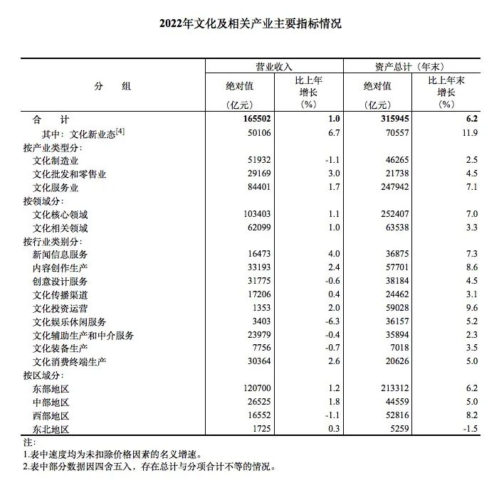 国家统计局：2022年我国文化产业营收超16.5万亿元