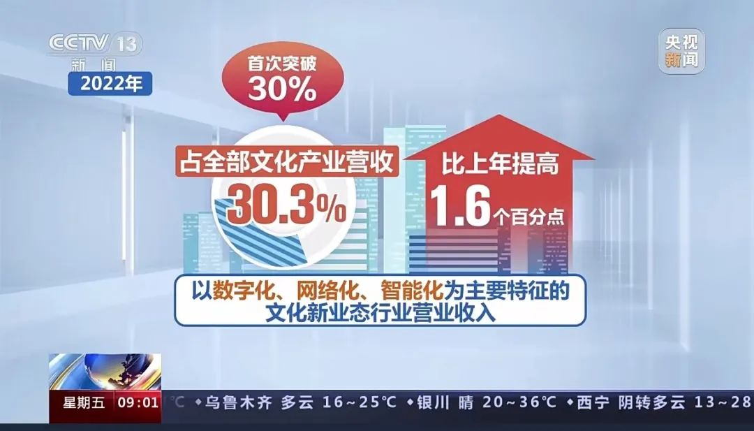 国家统计局：2022年我国文化产业营收超16.5万亿元