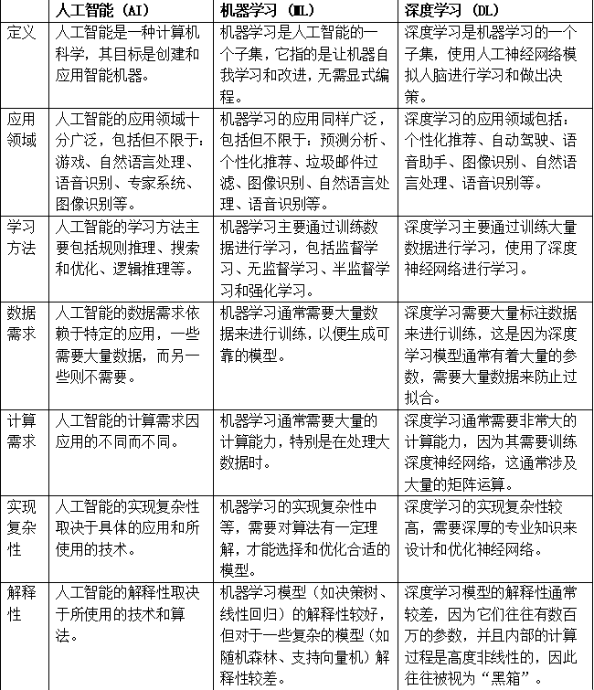 AI技术干货|生成式人工智能详解1:人工智能、机器学习和深度学习的比较