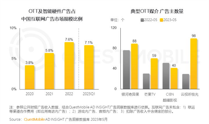 QuestMobile 2023全景生态流量半年报告:客厅经济迅速发展,OTT大屏成为竞争重点