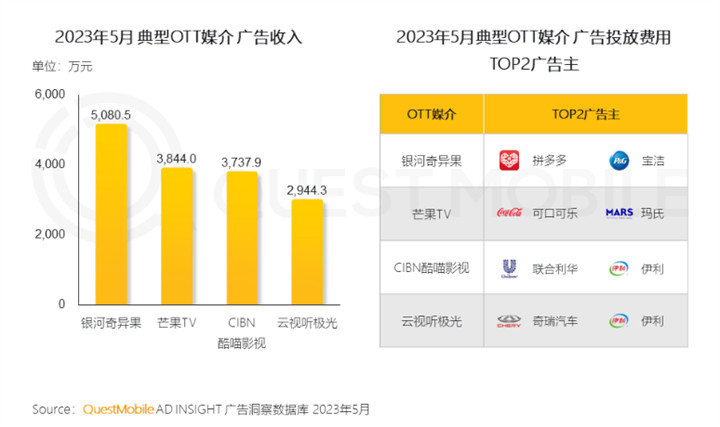 QuestMobile 2023全景生态流量半年报告:客厅经济迅速发展,OTT大屏成为竞争重点