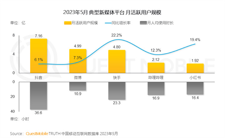 QuestMobile 2023全景生态流量半年报告:客厅经济迅速发展,OTT大屏成为竞争重点