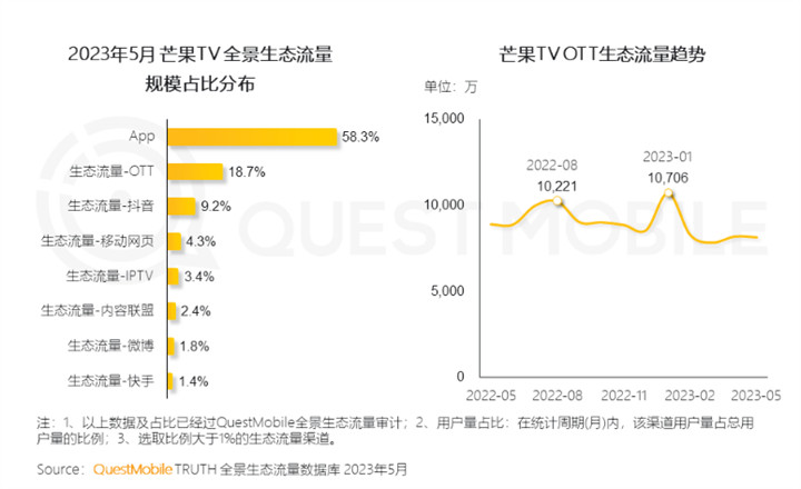 QuestMobile 2023全景生态流量半年报告:客厅经济迅速发展,OTT大屏成为竞争重点