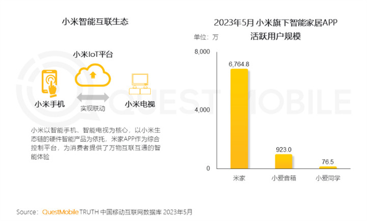 QuestMobile 2023全景生态流量半年报告:客厅经济迅速发展,OTT大屏成为竞争重点