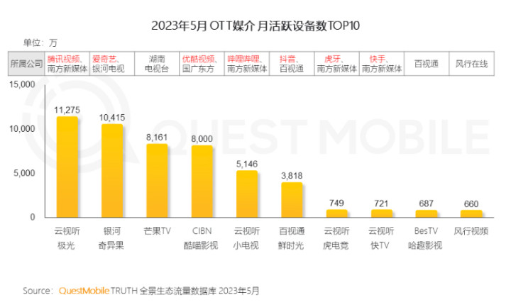 QuestMobile 2023全景生态流量半年报告:客厅经济迅速发展,OTT大屏成为竞争重点