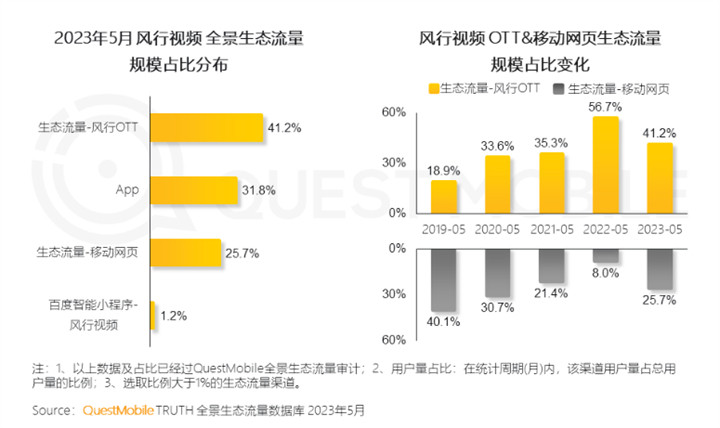 QuestMobile 2023全景生态流量半年报告:客厅经济迅速发展,OTT大屏成为竞争重点