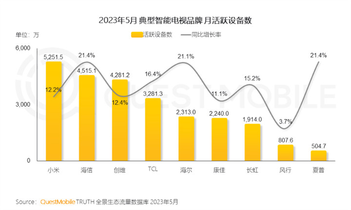 QuestMobile 2023全景生态流量半年报告:客厅经济迅速发展,OTT大屏成为竞争重点