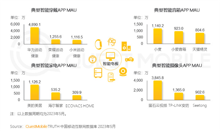 QuestMobile 2023全景生态流量半年报告:客厅经济迅速发展,OTT大屏成为竞争重点