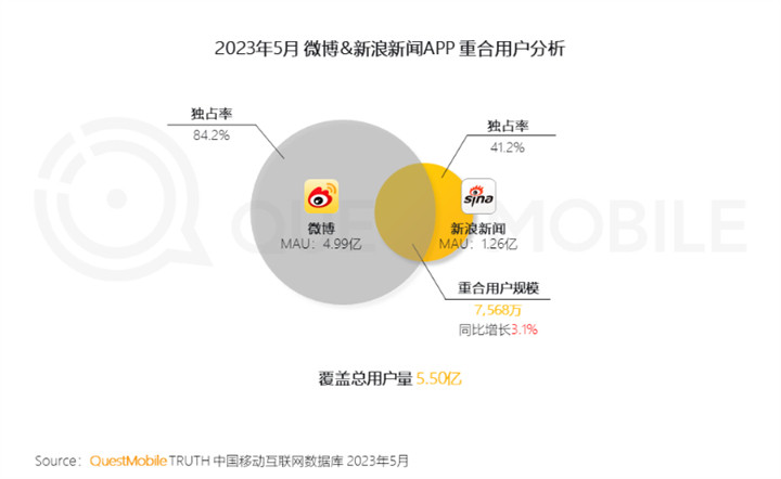 QuestMobile 2023全景生态流量半年报告:客厅经济迅速发展,OTT大屏成为竞争重点