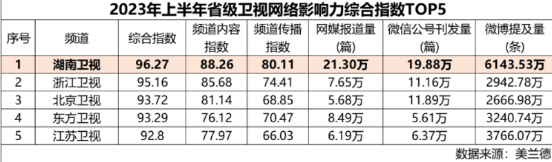 2023湖南卫视上半年成绩单：探索“无限不循环”法则