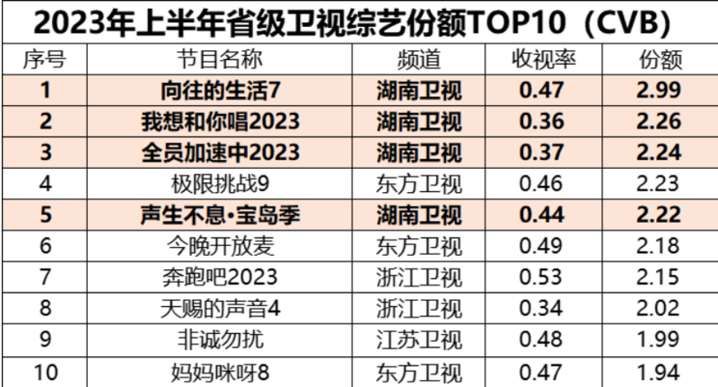 2023湖南卫视上半年成绩单：探索“无限不循环”法则