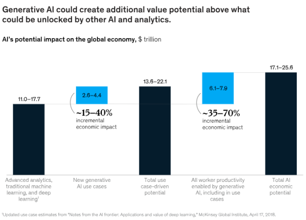 麦肯锡重磅发布!《生成式人工智能的经济潜力：下一波生产力浪潮》