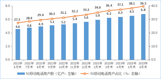 工信部：上半年IPTV总用户数达3.92亿户