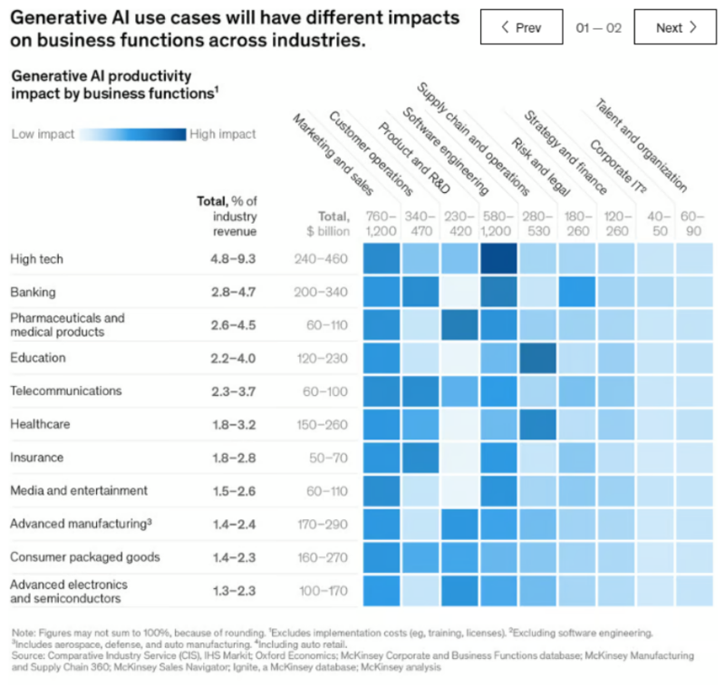 麦肯锡重磅发布!《生成式人工智能的经济潜力：下一波生产力浪潮》