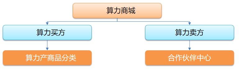 【服务移动新战略】算力资源调度、可视化展示，思特奇算网融合一体化平台助力算网一体