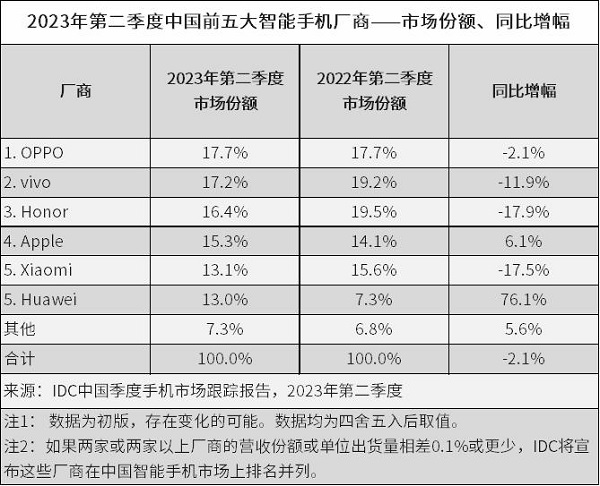 华为手机销量连续逆势增长，高端市场稳占第二