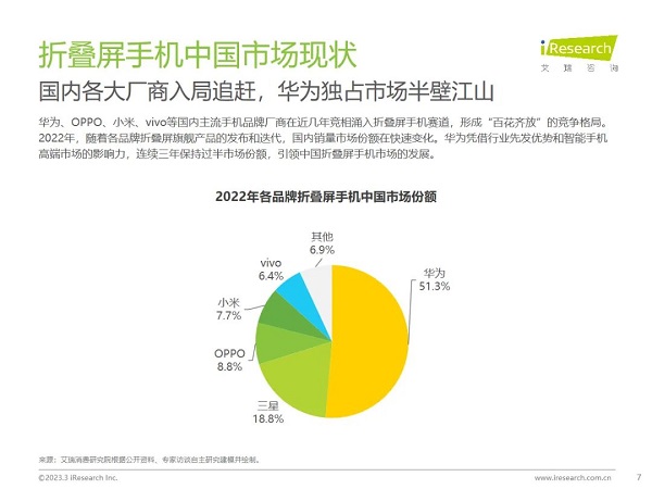 华为手机销量连续逆势增长，高端市场稳占第二