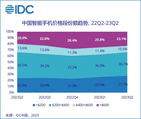 华为手机销量连续逆势增长，高端市场稳占第二