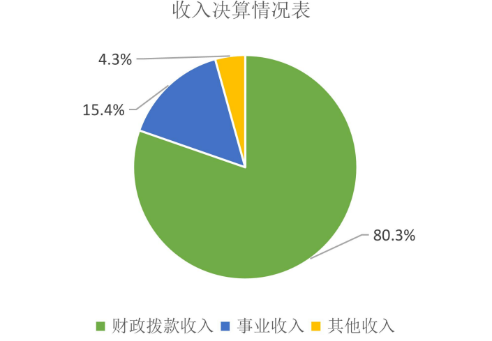 广电总局2022年度部门决算发布!（附PDF）