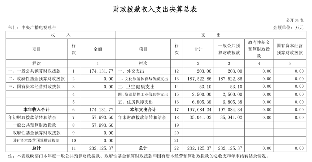 中央广播电视总台“晒账本”，2022年收支总计232,263.04万元