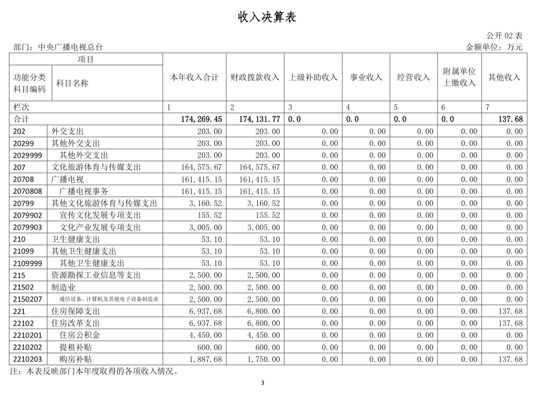 中央广播电视总台“晒账本”，2022年收支总计232,263.04万元