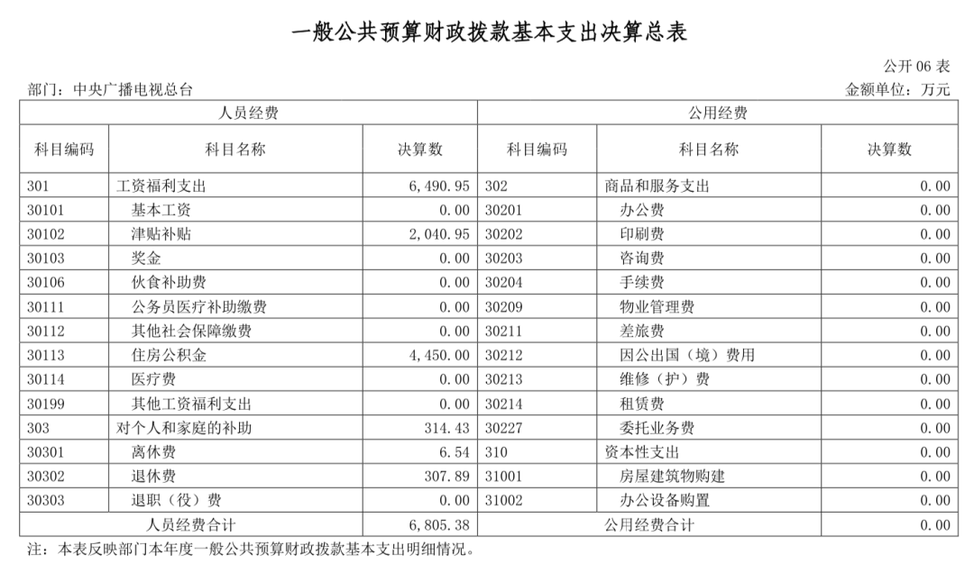 中央广播电视总台“晒账本”，2022年收支总计232,263.04万元