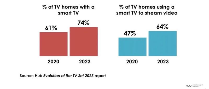 研究显示智能电视将成为家庭娱乐中心