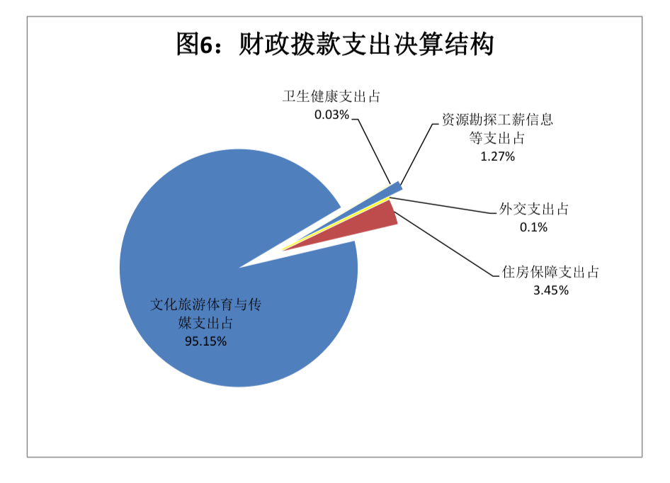 中央广播电视总台“晒账本”，2022年收支总计232,263.04万元