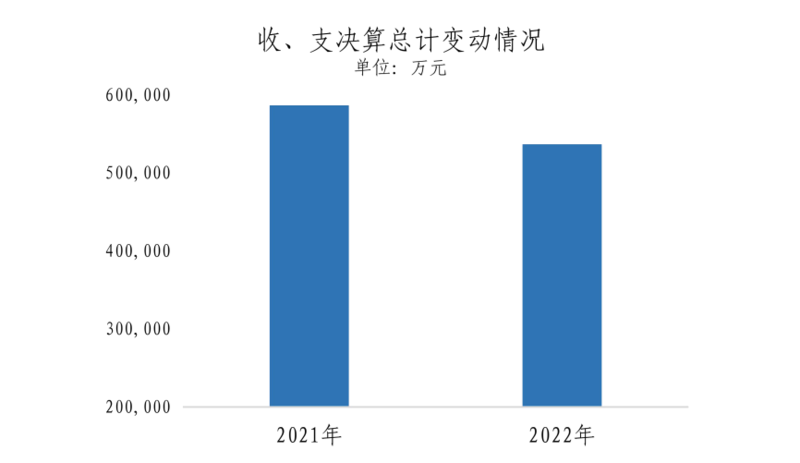 广电总局2022年度部门决算发布!（附PDF）